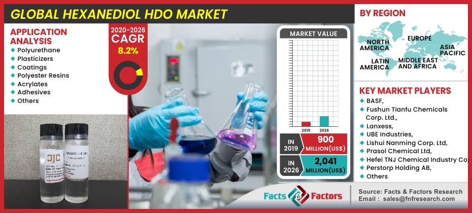 Hexanediol HDO Market